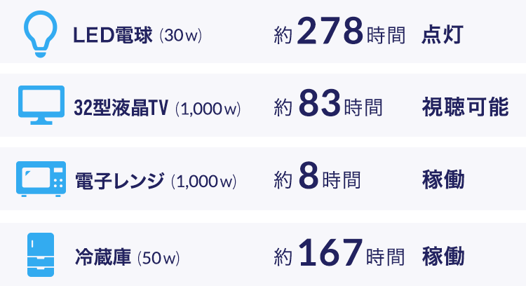 家族で使う1日の電気使用量